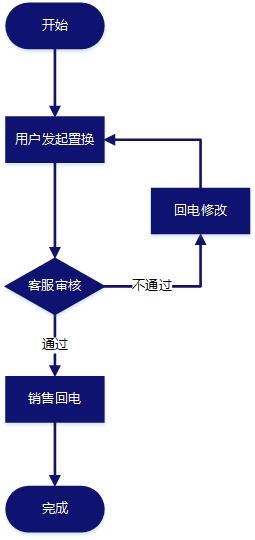 小松挖掘机置换流程